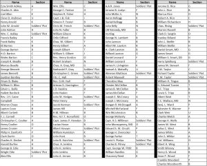 Civil War burials in alphabetical order