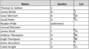 Revolutionary War burials in alphabetical order